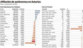 Asturias lidera la caída de autónomos al perder 1.110 en un año, mientras que en España aumentan