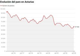 La industria y los servicios elevan el paro en Asturias, que encadena tres meses de subidas