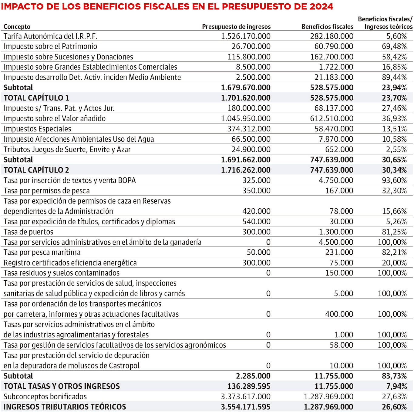 Golpe de efecto fiscal: las donaciones hasta 150.000 euros tributarán un 2%