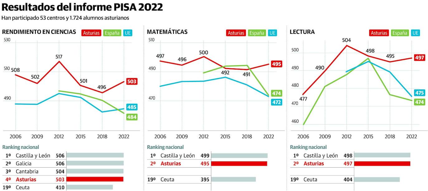 Los alumnos asturianos, entre los mejores en matemáticas y lectura