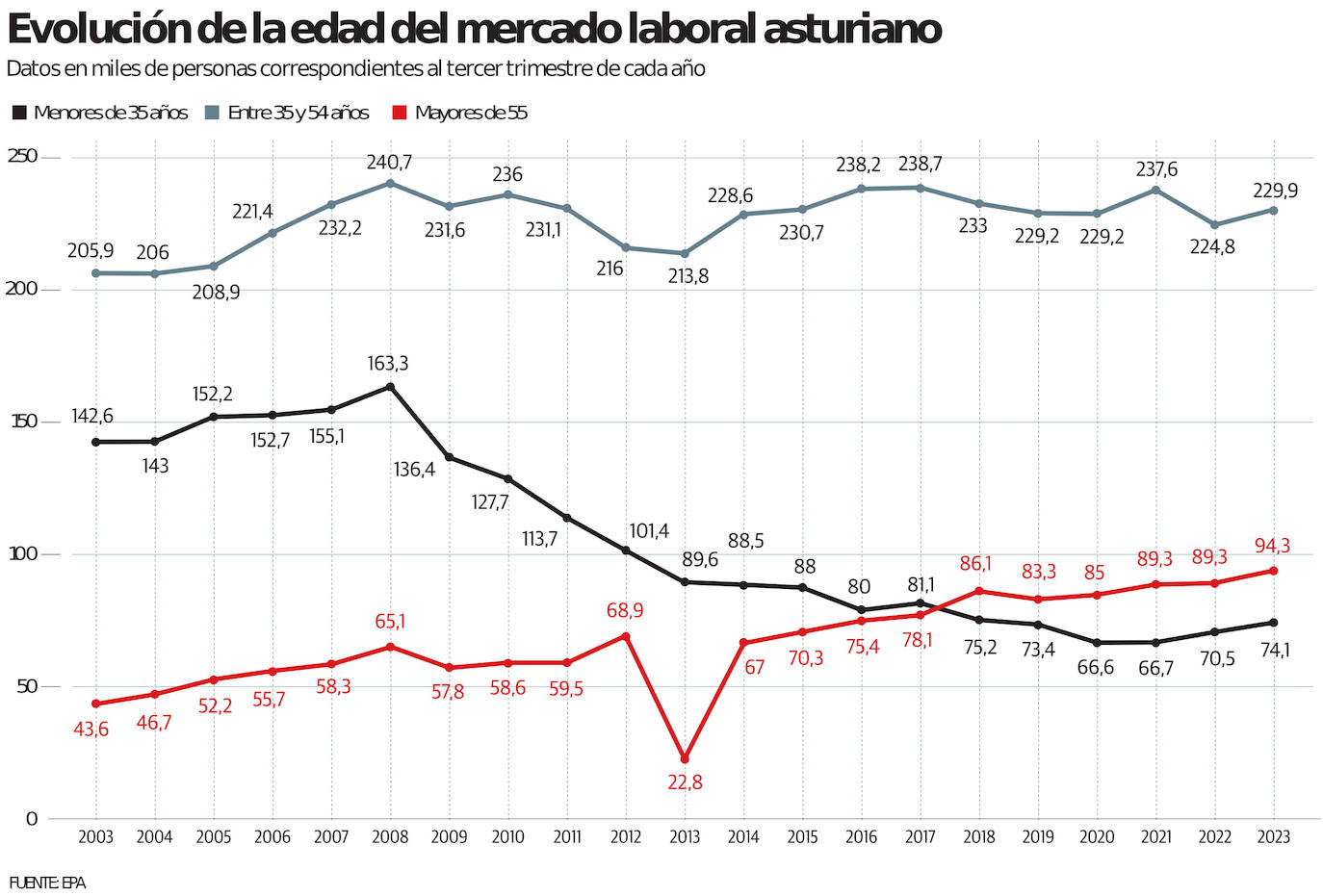 La cifra de trabajadores mayores de 55 se duplica en Asturias en veinte años y la de jóvenes cae a la mitad