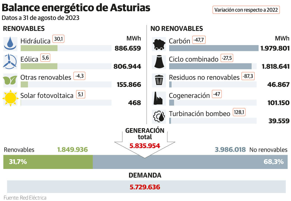 El carbón lidera la generación eléctrica regional, pese a que las renovables aportan un 14,9% más