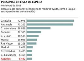 El Principado cerrará el año con una disminución del 43% en la lista de espera de la dependencia