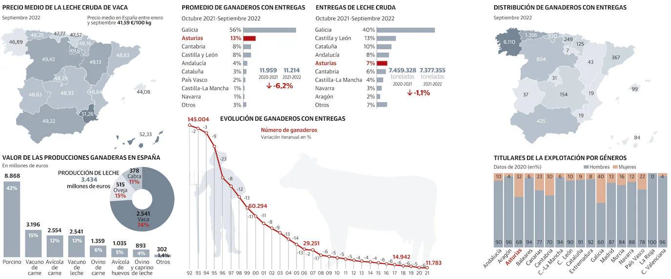 La ganadería láctea asturiana afronta 2023 en reconversión y desde el quinto puesto nacional 