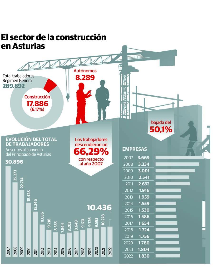 La construcción prevé dos años de crecimiento aunque con la mitad de empresas que hace 15 años
