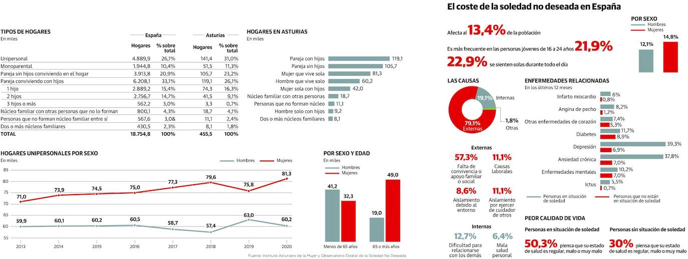 La pandemia de la soledad se extiende en Asturias: 70.000 mayores de 65 años viven solos