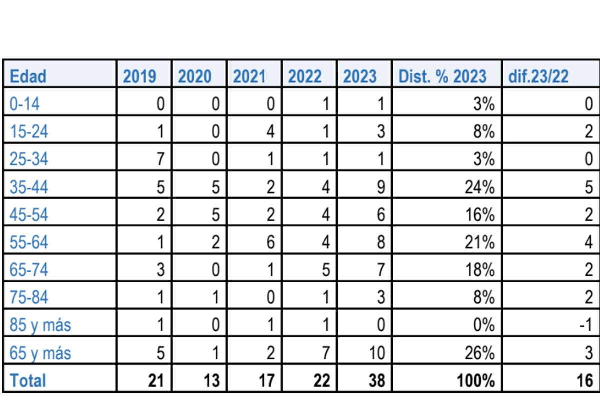 Edad de los fallecidos en las carreteras asturianas.