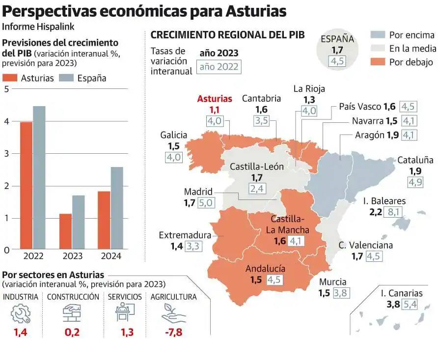 Asturias inicia una cuesta de enero marcada por «la incertidumbre», pero con «moderado optimismo»