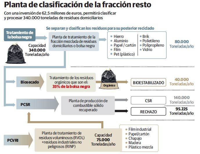 La nueva planta de Cogersa reduce a menos de la cuarta parte los residuos no reutilizables