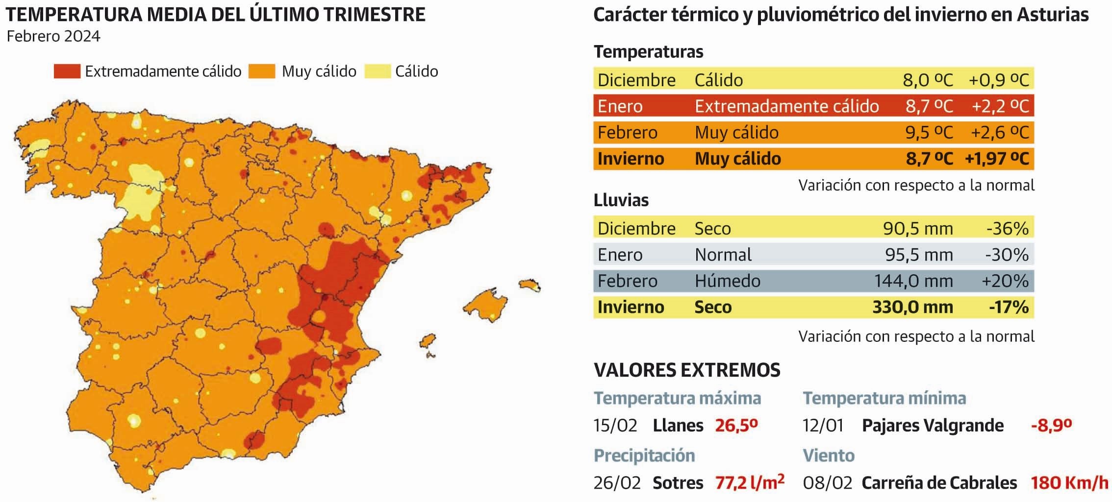 Asturias se recalienta: encadena seis inviernos con temperaturas por encima de la media