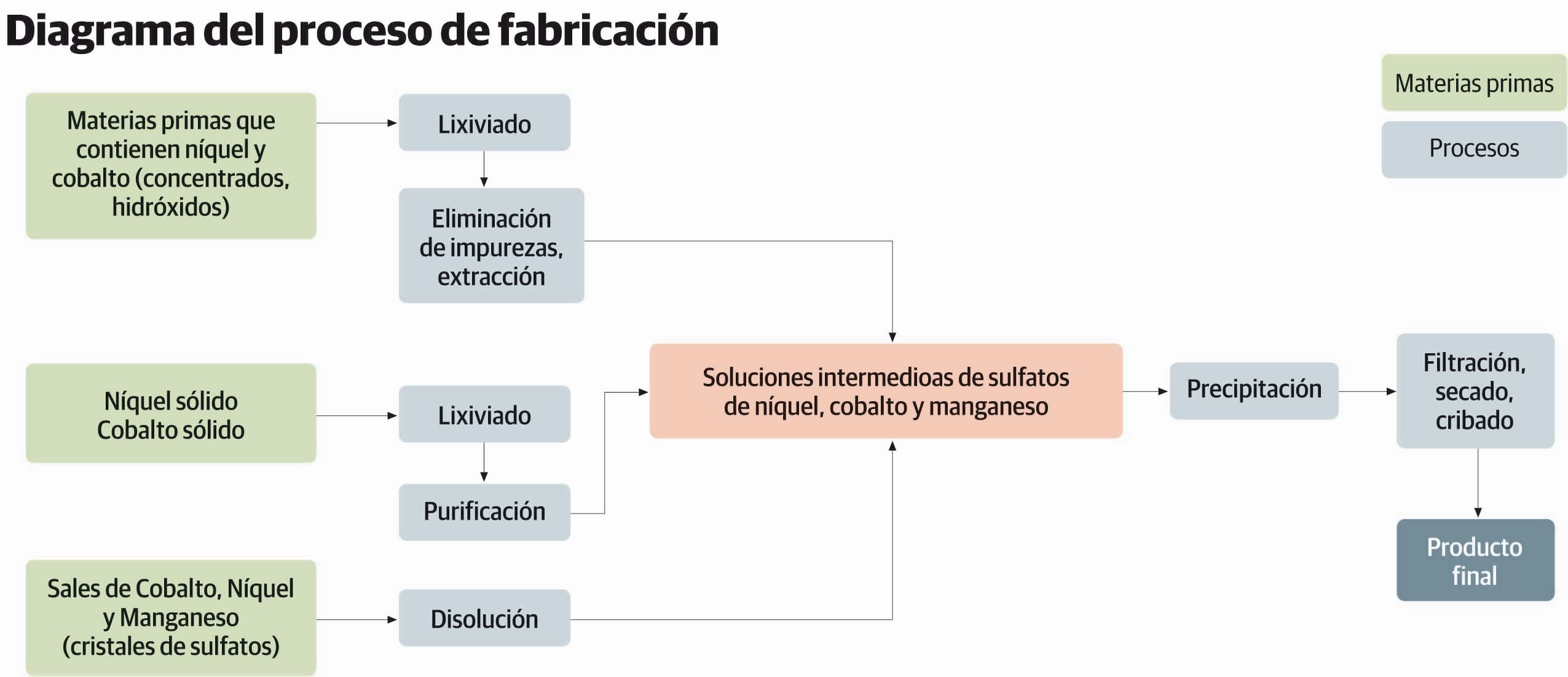 Niquel, cobalto y manganeso para una tecnología clave en la movilidad eléctrica