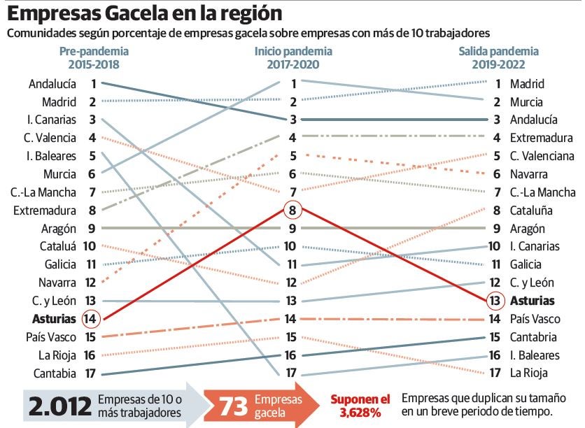 El número de empresas gacela cae y sitúa a Asturias en niveles prepandemia