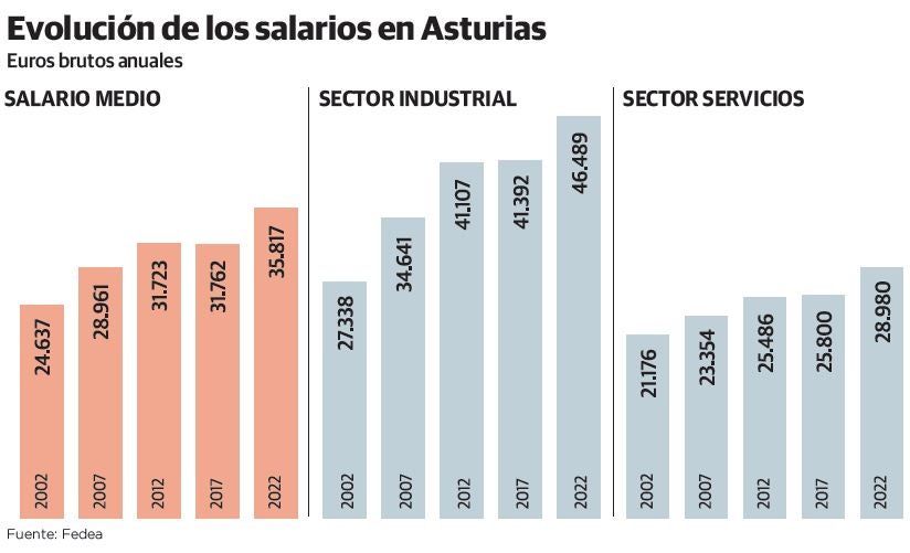Los salarios en Asturias crecieron el doble en la industria que en el sector servicios en 20 años
