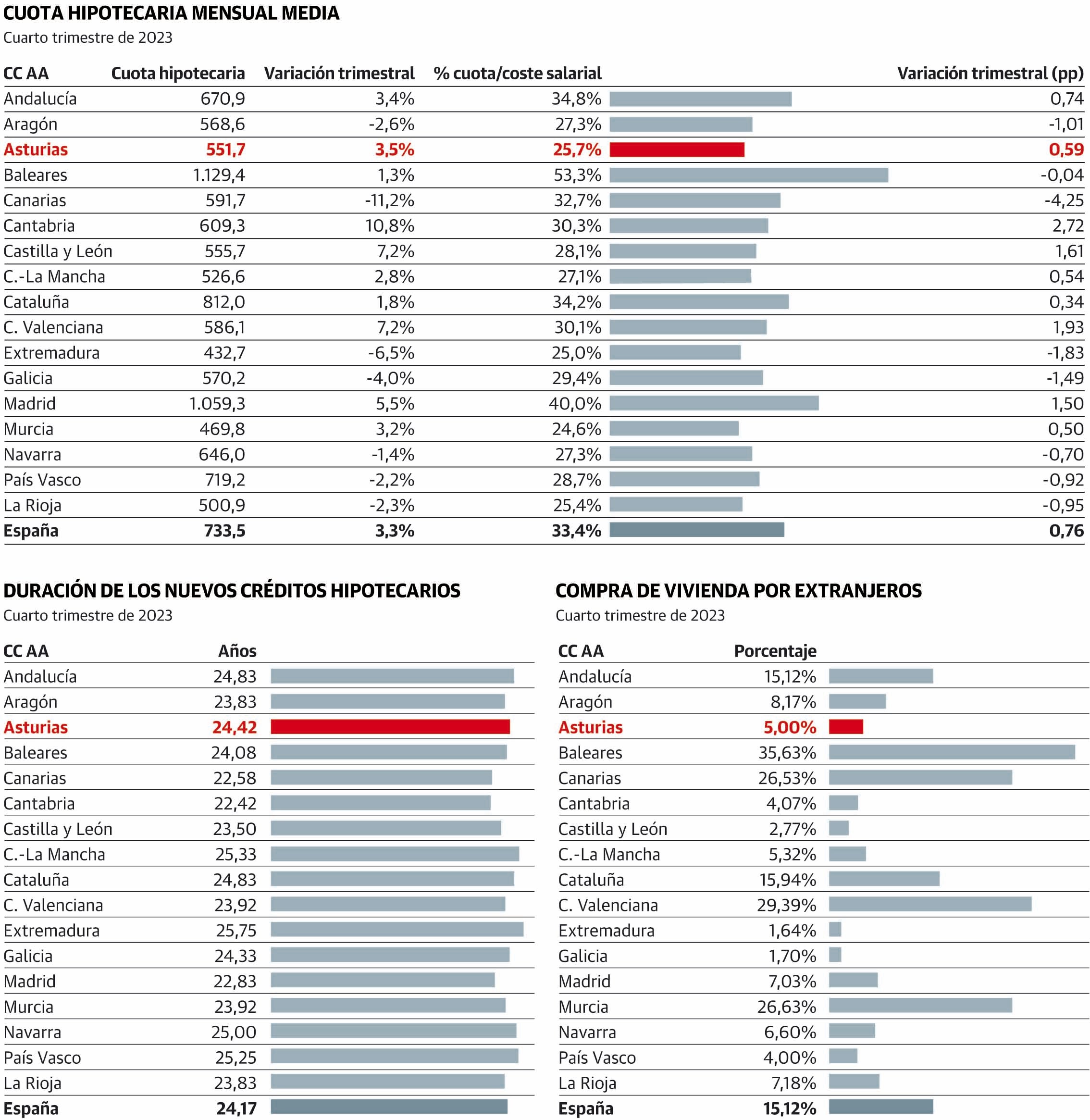 La cuota hipotecaria sube un 26% y se lleva un cuarto del sueldo de los asturianos