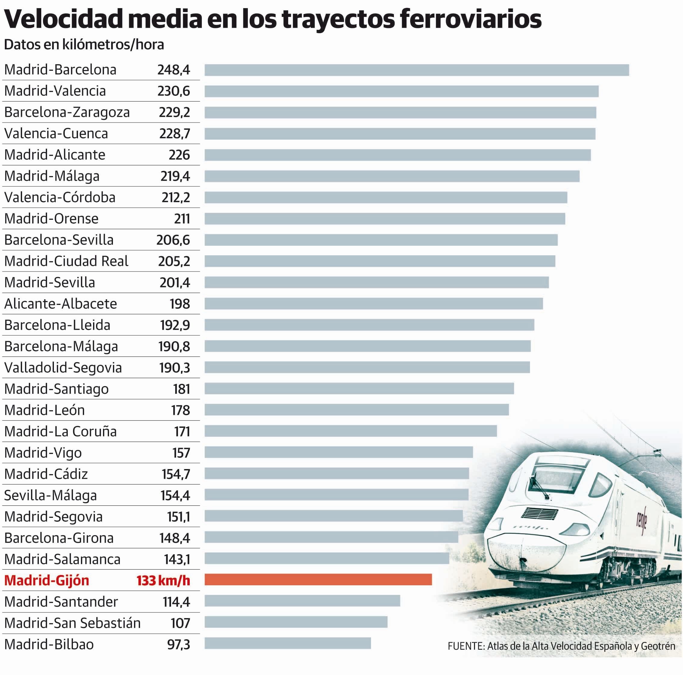 El AVE asturiano se estrenará con una media de 133 kilómetros por hora