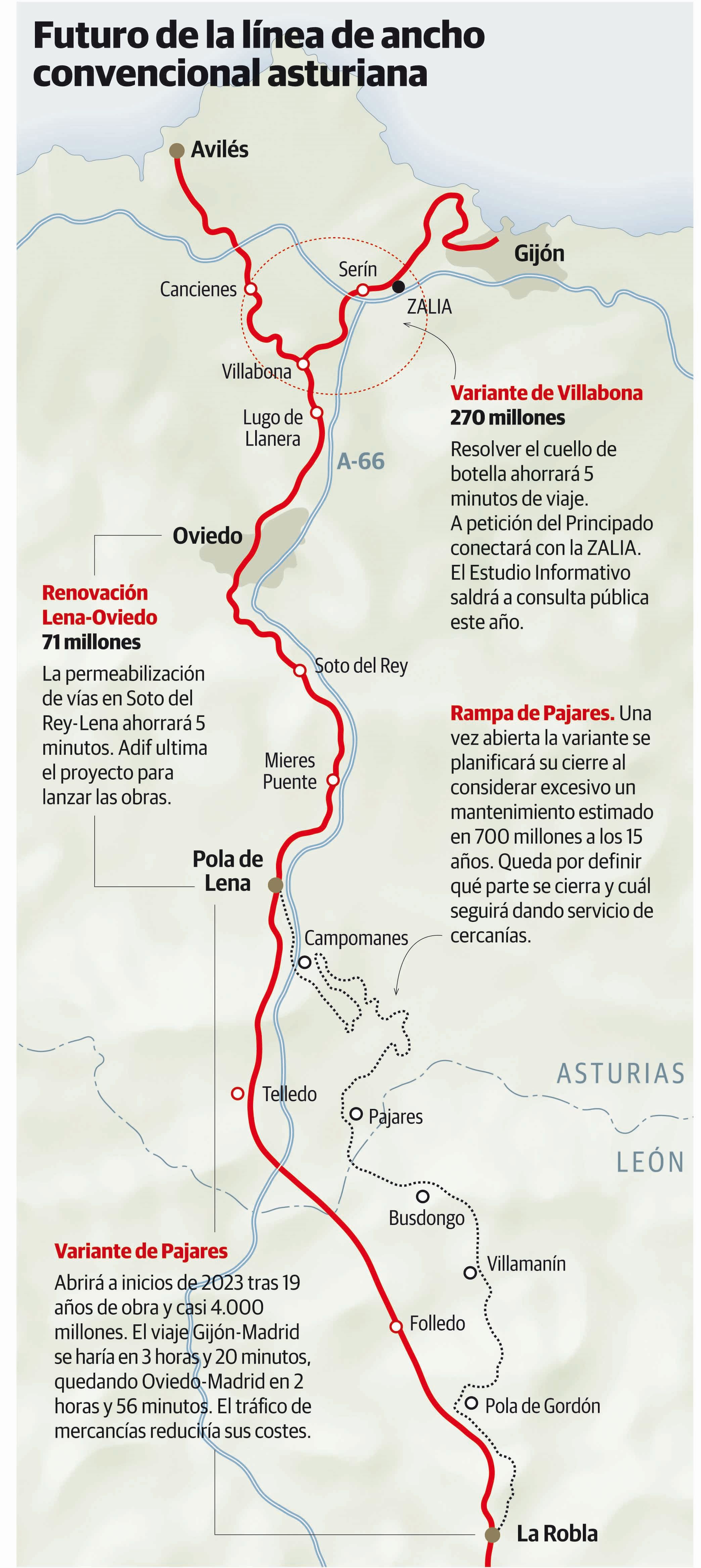 Transportes eleva a 563,7 millones el coste de la renovación que prepara en el tramo Lena-Gijón