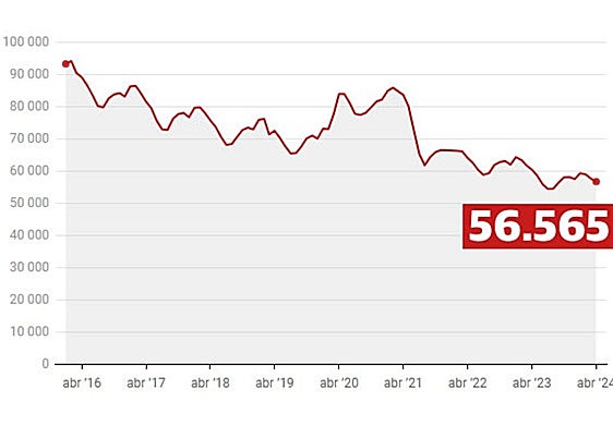 Asturias reduce el paro en 994 personas en abril.