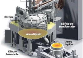 La obra del nuevo horno eléctrico de Arcelor dejará en las arcas de Gijón cinco millones de euros