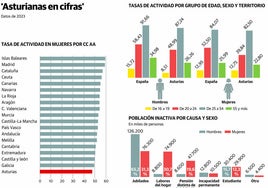 Casi 75.000 asturianas se quedan fuera del mercado laboral para atender a la familia