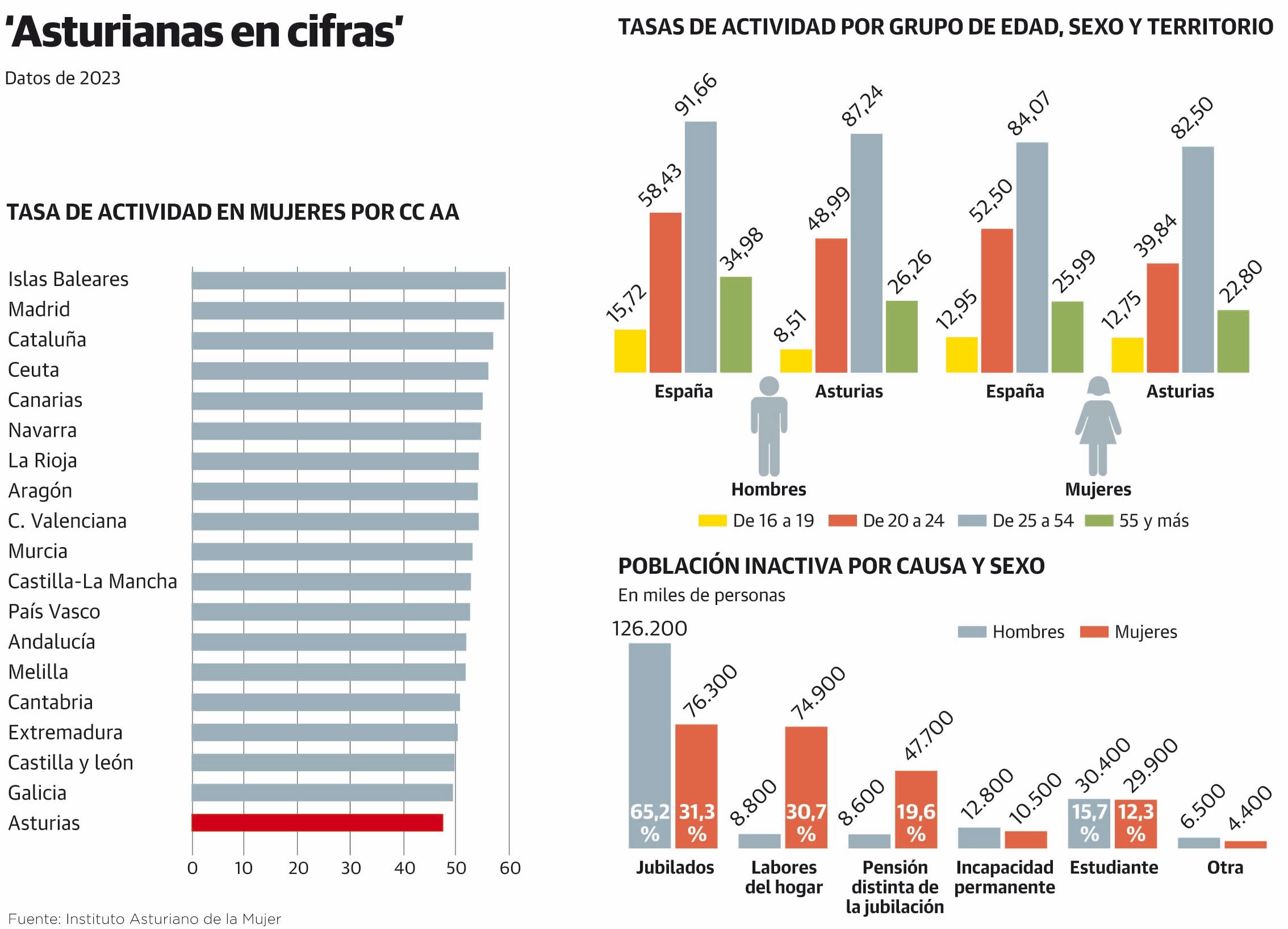 Casi 75.000 asturianas se quedan fuera del mercado laboral para atender a la familia