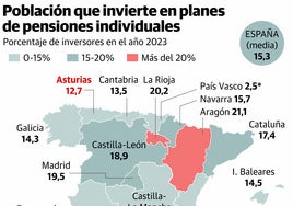 El Principado es la comunidad en la que menos población tiene planes de pensiones de España