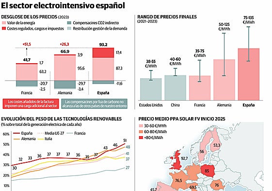 El precio de la luz se mantiene como un lastre para la industria asturiana a pesar de las renovables