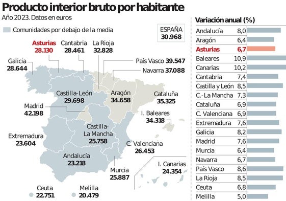 La riqueza en Asturias crece por encima de la media de España