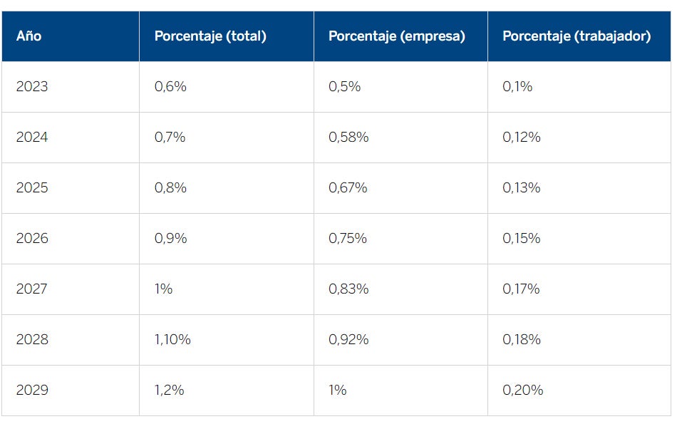 Porcentaje del MEI que se aplicará en la nómina.