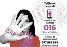 Asturias duplica esfuerzos en la lucha contra la violencia de género: cubre todas las ayudas con 1,8 millones de euros