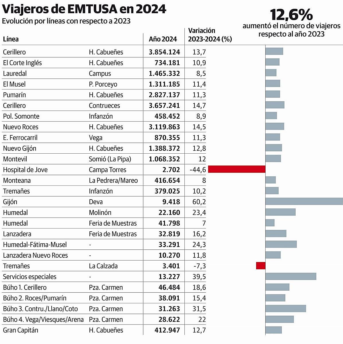EMTUSA acapara más de la mitad de los viajes de autobús urbano en Asturias