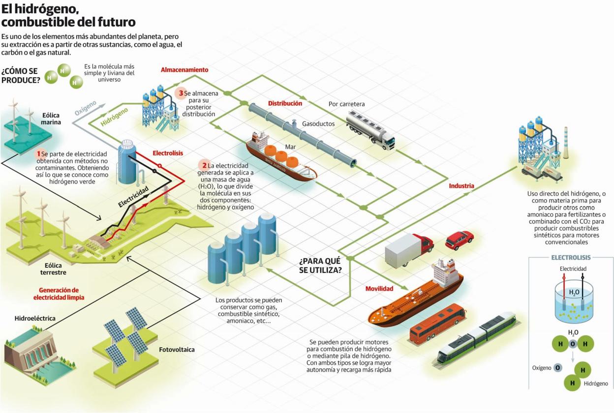 La falta de demanda y el tapón en las redes eléctricas amenazan el desarrollo del hidrógeno
