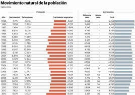 Asturias registró en 2024 un ligero repunte de nacimientos y de muertes