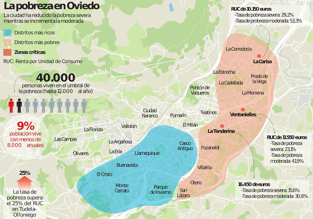 40.000 vecinos de Oviedo viven en el umbral de la pobreza y la mitad de forma severa