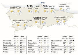 El tiempo en Asturias: esta es la previsión para este domingo, 6 de abril