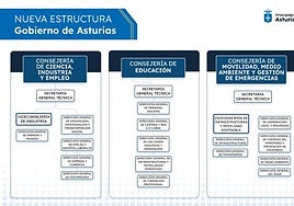 Nueva estructura del Gobierno del Principado.