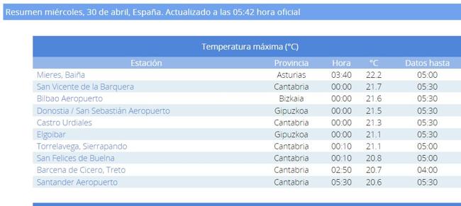 Temperaturas máximas registradas en España esta madrugada por la Aemet.