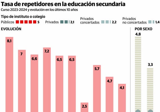 Asturias ha rebajado a la mitad la cifra de repetidores en los últimos diez años