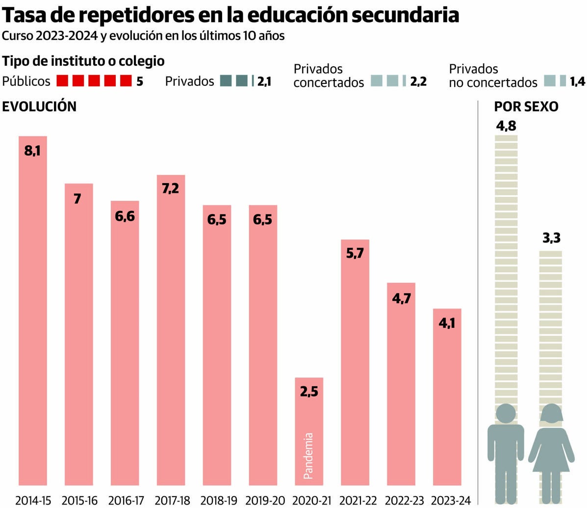 Asturias ha rebajado a la mitad la cifra de repetidores en los últimos diez años