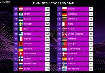 Clasificación definitiva de Eurovisión 2025: ganador, puesto de Melody, puntos...