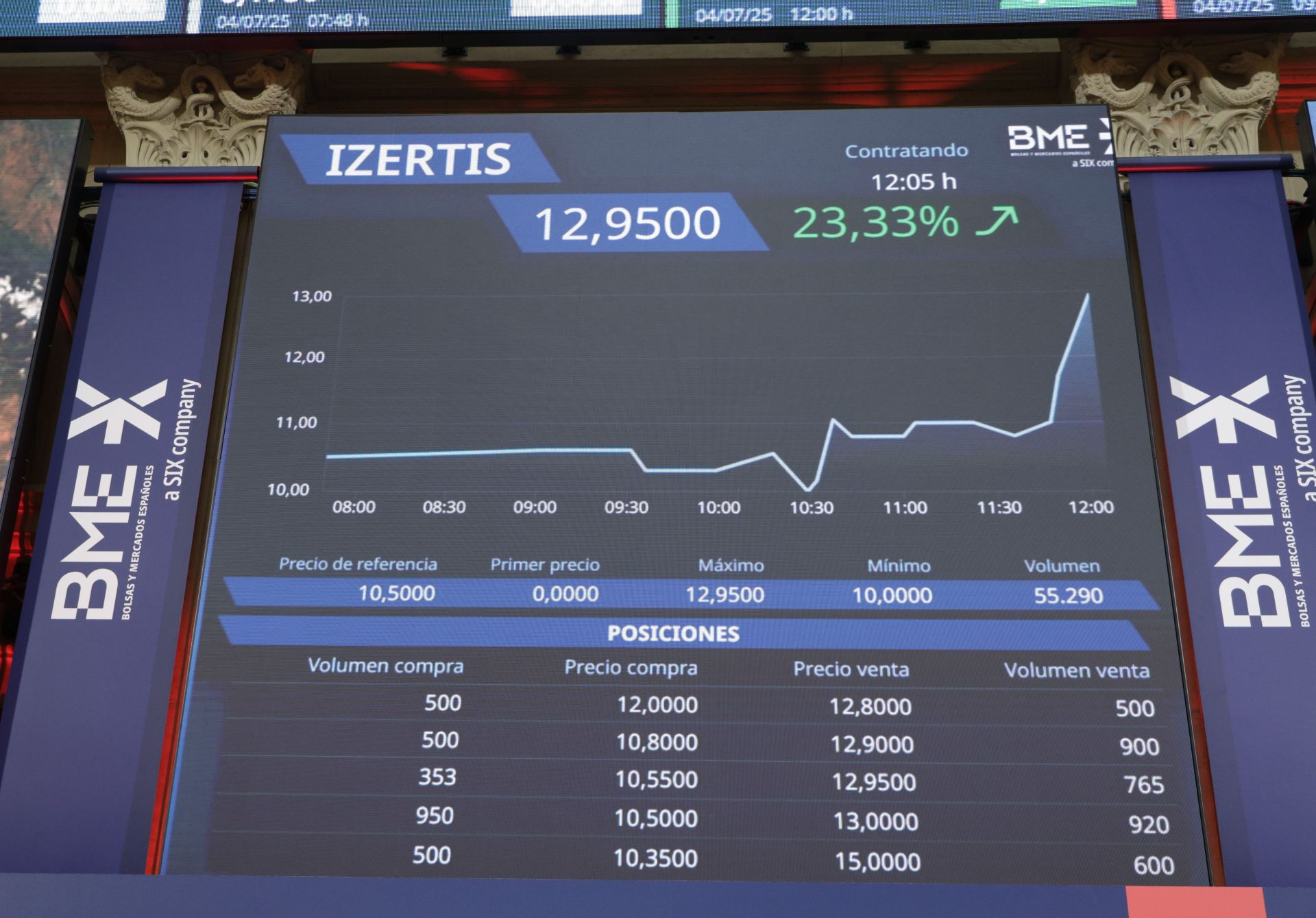 Imagen secundaria 2 - Izertis debuta con buen pie: se dispara un 23% en los primeros compases de su salto al mercado continuo