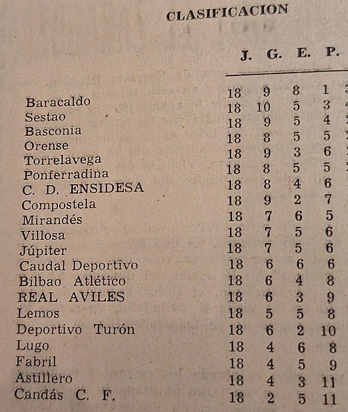 Imagen secundaria 2 - Crónica de Romero en LA VOZ DE AVILÉS del duelo entre ambos equipos el 9 de enero de 1972, foto del partido y clasificación del grupo de Tercera División.