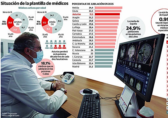 El 31,3% de los médicos que ejercen en Asturias se jubilará en cuestión de diez años: es el mayor porcentaje del país