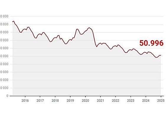 El paro encadena tres meses de subida en Asturias a las puertas de la campaña navideña