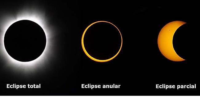 Los tres tipos de eclipse solar.