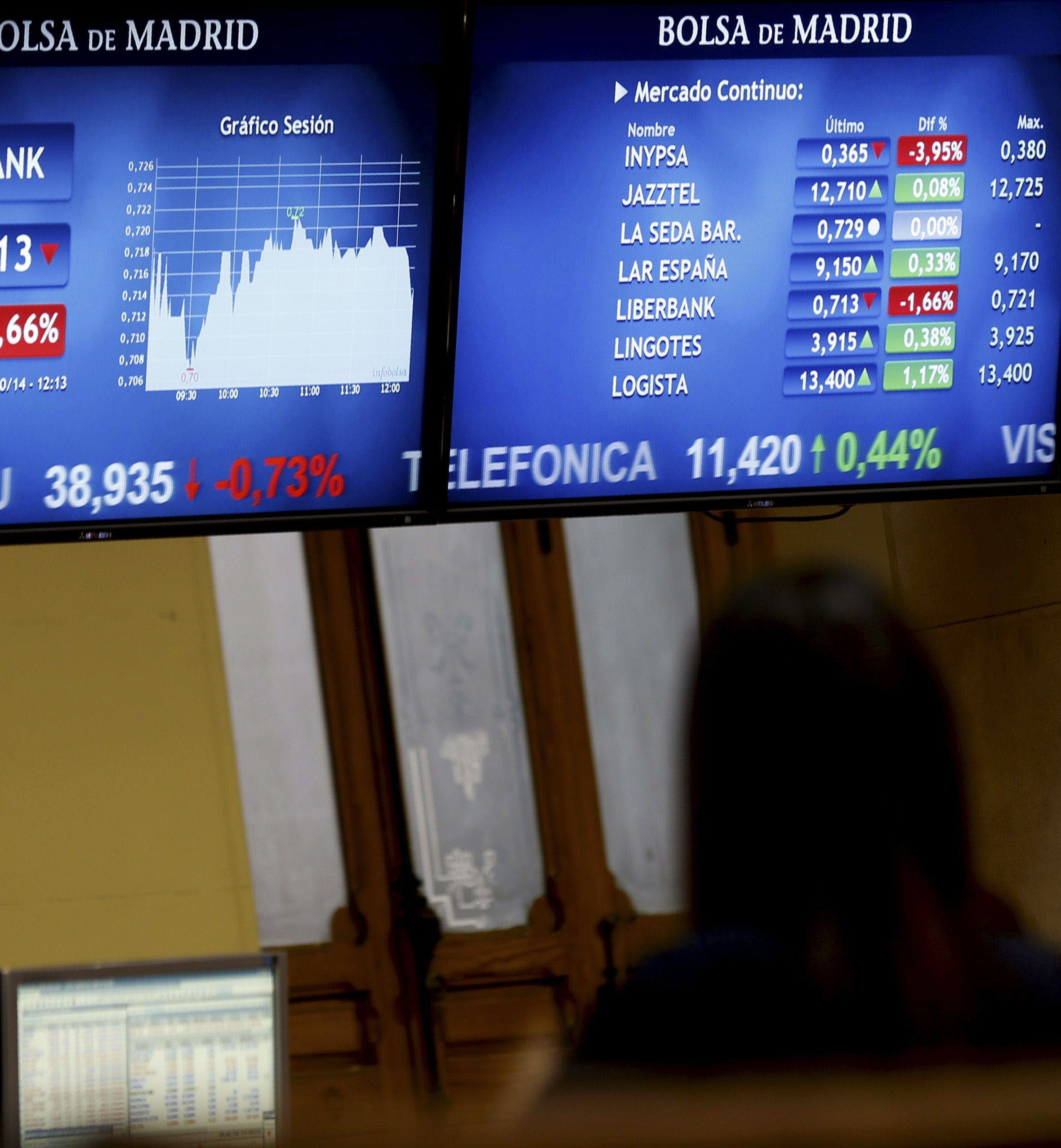 El Ibex avanza un 1,96% y se queda a las puertas de los 10.400 enteros