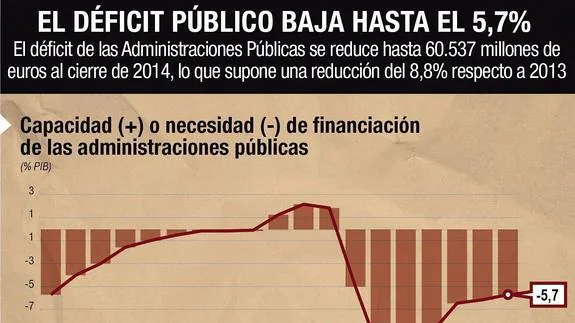 Evolución del déficit público. 