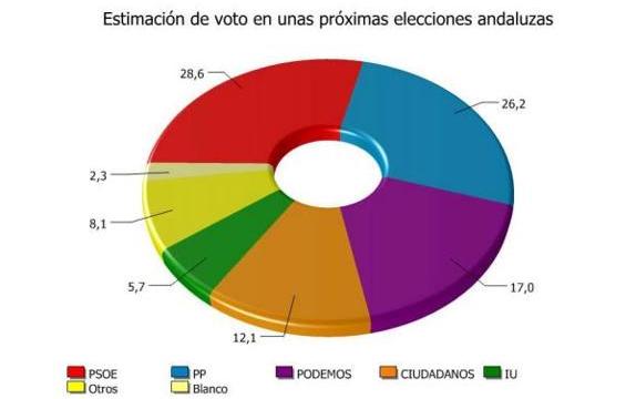 El PSOE ganaría las elecciones autonómicas y el PP las generales en Andalucía
