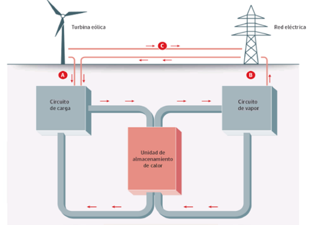 El sistema ideado por Siemens.