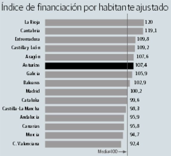 «Asturias, en financiación, está bien tratada por el Estado, no nos deberíamos quejar»