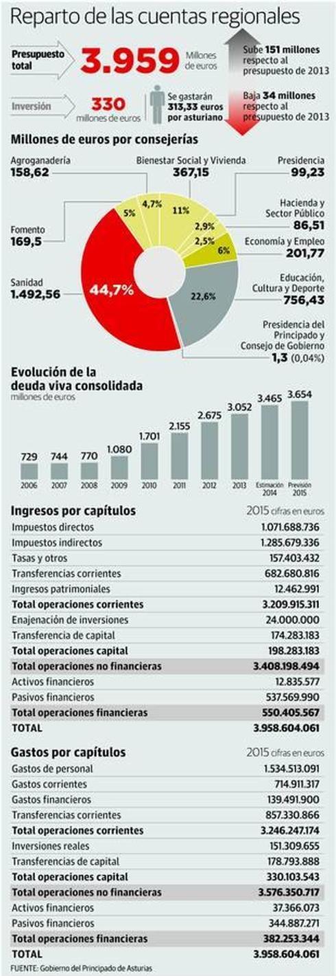 La inversión, única partida que no sube en el presupuesto de Asturias para 2015